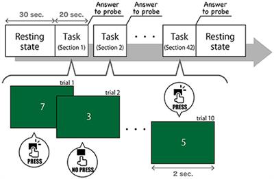 Prediction of Mind-Wandering with Electroencephalogram and Non-linear <mark class="highlighted">Regression Modeling</mark>